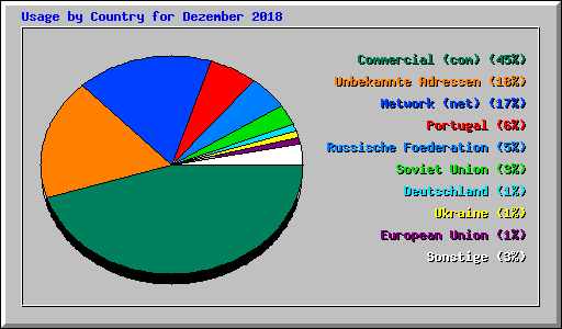 Usage by Country for Dezember 2018