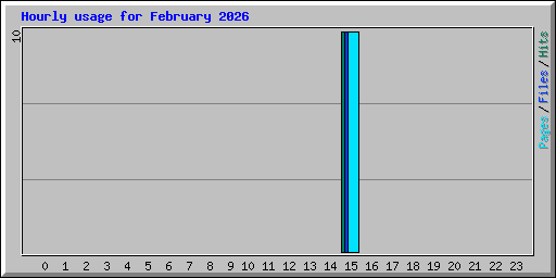 Hourly usage for February 2026