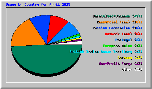 Usage by Country for April 2025