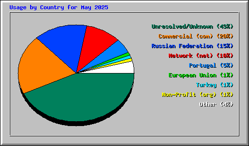 Usage by Country for May 2025