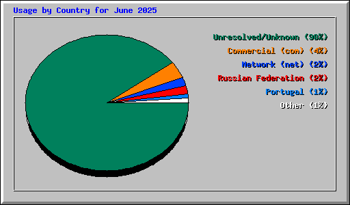 Usage by Country for June 2025