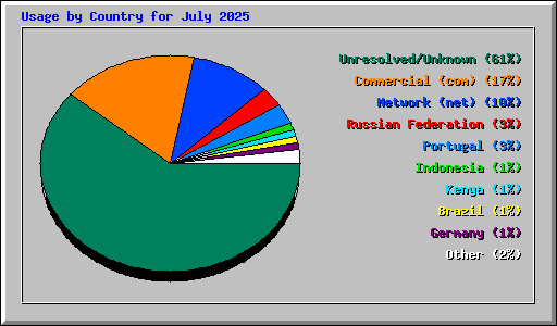 Usage by Country for July 2025
