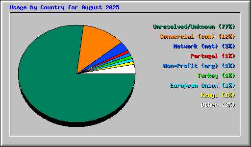 Usage by Country for August 2025