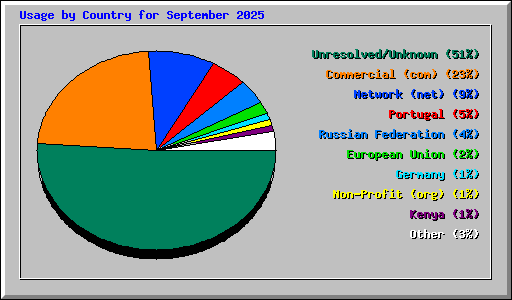 Usage by Country for September 2025