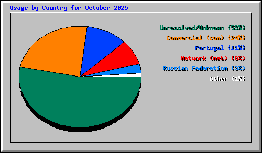 Usage by Country for October 2025