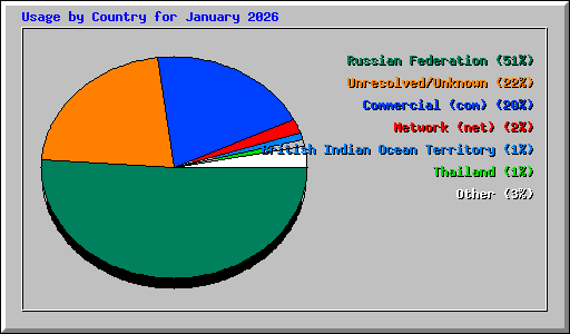 Usage by Country for January 2026