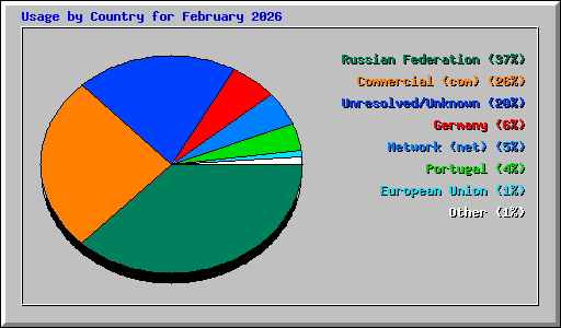 Usage by Country for February 2026