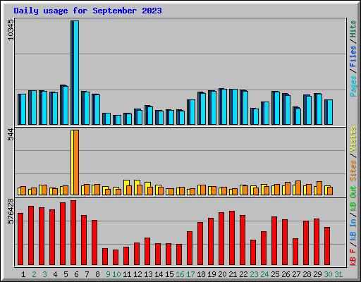 Daily usage for September 2023