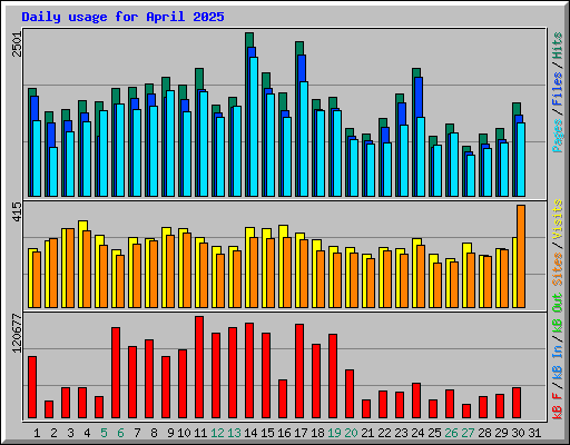 Daily usage for April 2025