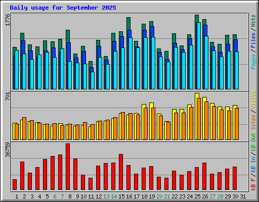 Daily usage for September 2025