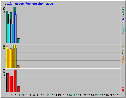 Daily usage for October 2025