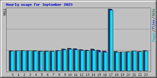 Hourly usage for September 2023