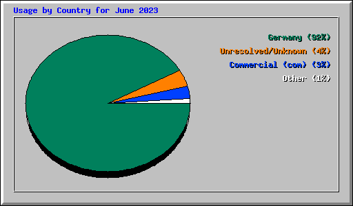 Usage by Country for June 2023