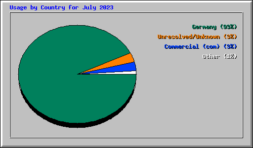 Usage by Country for July 2023