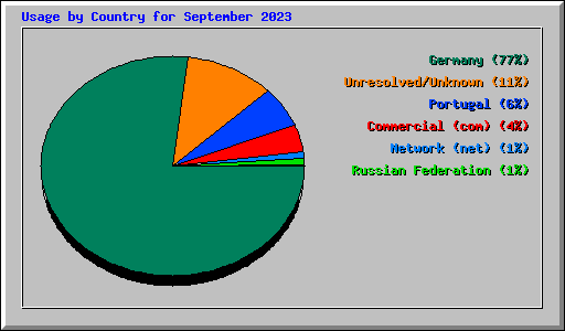 Usage by Country for September 2023