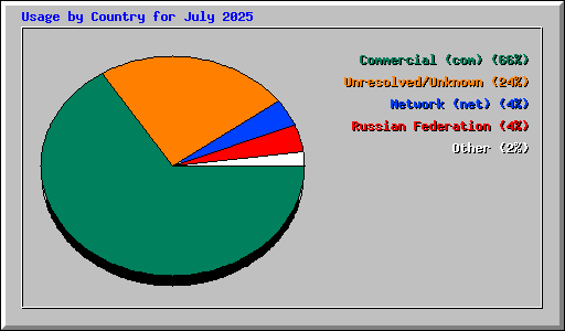 Usage by Country for July 2025