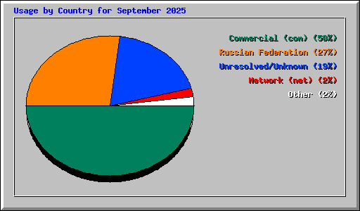 Usage by Country for September 2025