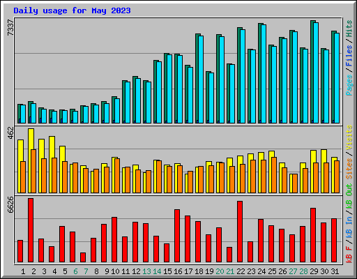 Daily usage for May 2023