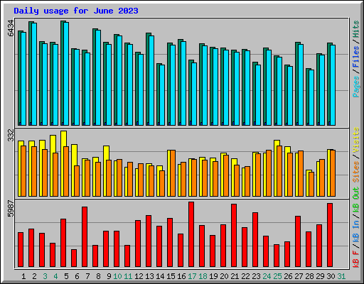 Daily usage for June 2023