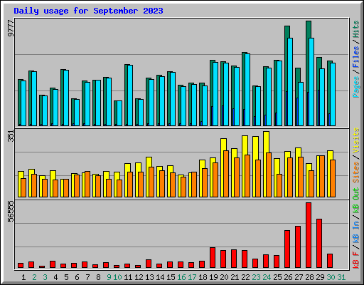 Daily usage for September 2023