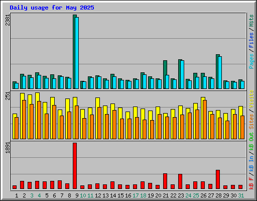 Daily usage for May 2025