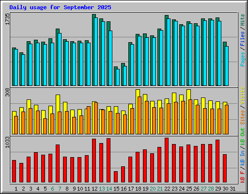 Daily usage for September 2025