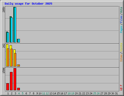 Daily usage for October 2025