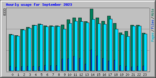 Hourly usage for September 2023