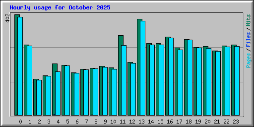 Hourly usage for October 2025