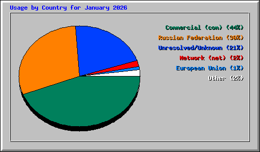 Usage by Country for January 2026