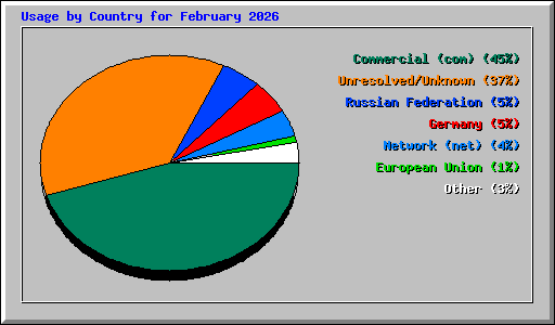 Usage by Country for February 2026