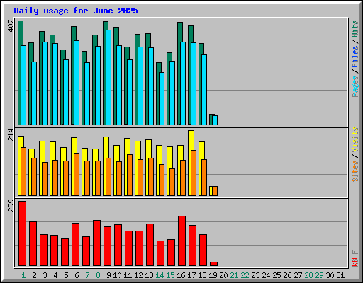 Daily usage for June 2025