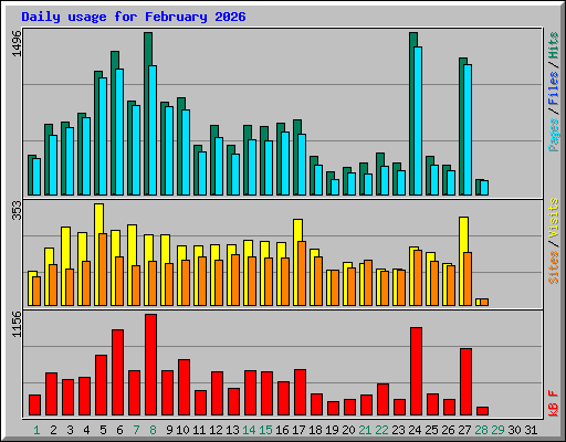 Daily usage for February 2026